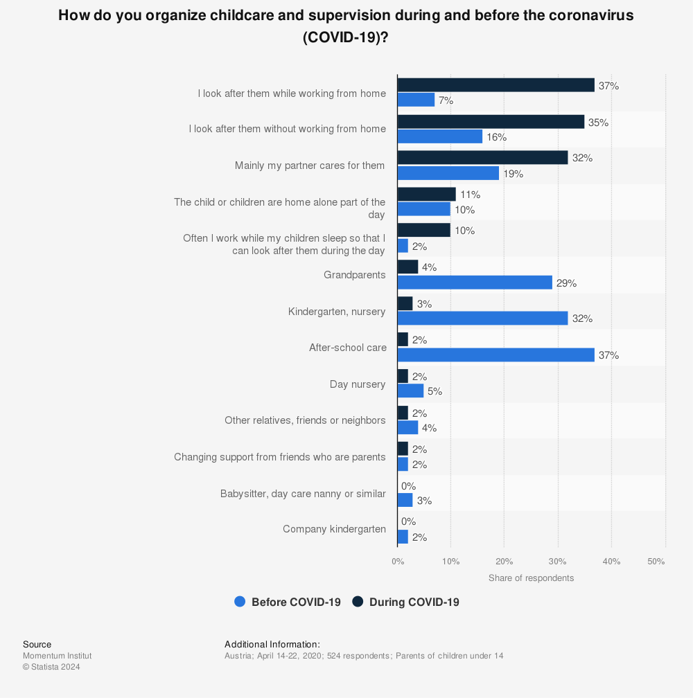 Statistic: How do you organize childcare and supervision during and before the coronavirus (COVID-19)? | Statista