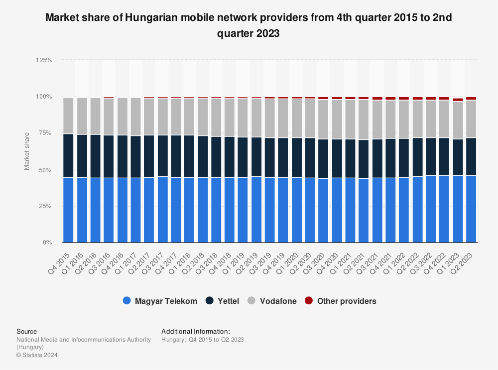 Statistic: Market share of Hungarian mobile network providers from 4th quarter 2015 to 2nd quarter 2023 | Statista