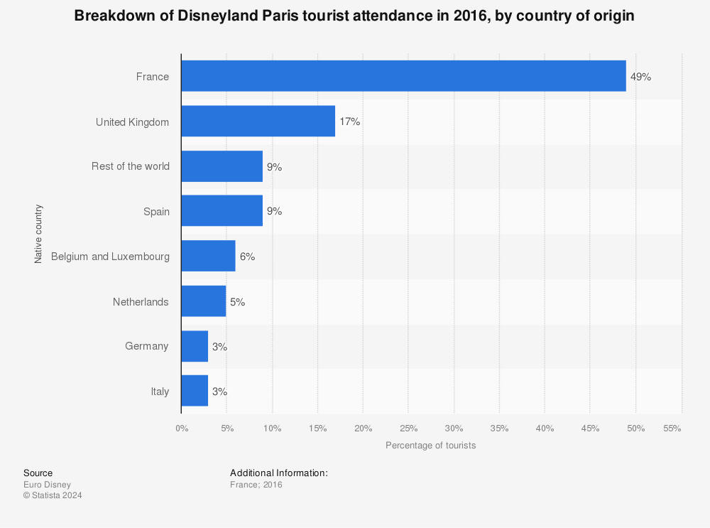 Statistic: Breakdown of Disneyland Paris tourist attendance in 2016, by country of origin | Statista