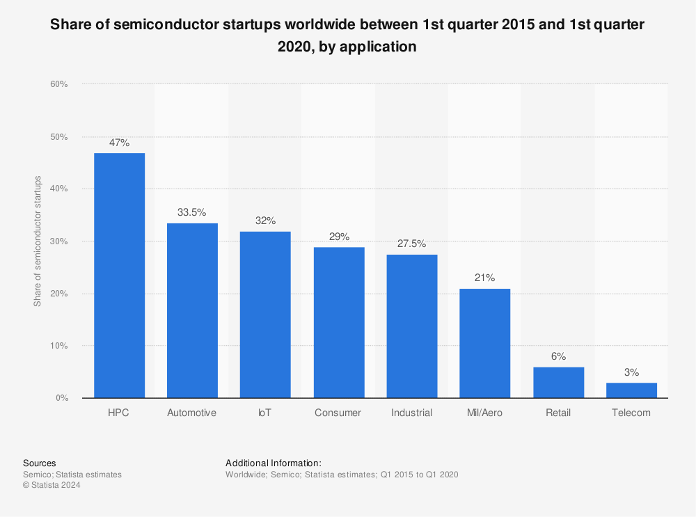 Statistic: Share of semiconductor startups worldwide between 1st quarter 2015 and 1st quarter 2020, by application  | Statista