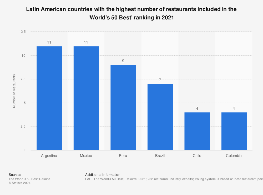 Statistic: Latin American countries with the highest number of restaurants included in the 'World's 50 Best' ranking in 2021 | Statista