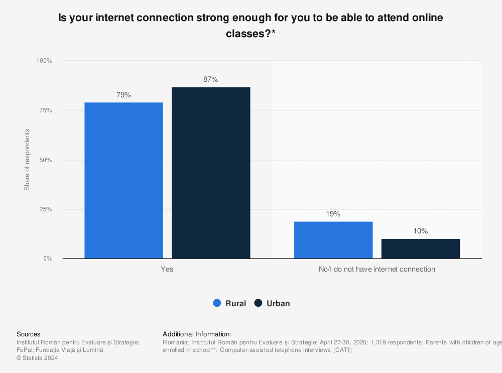 Statistic: Is your internet connection strong enough for you to be able to attend online classes?* | Statista
