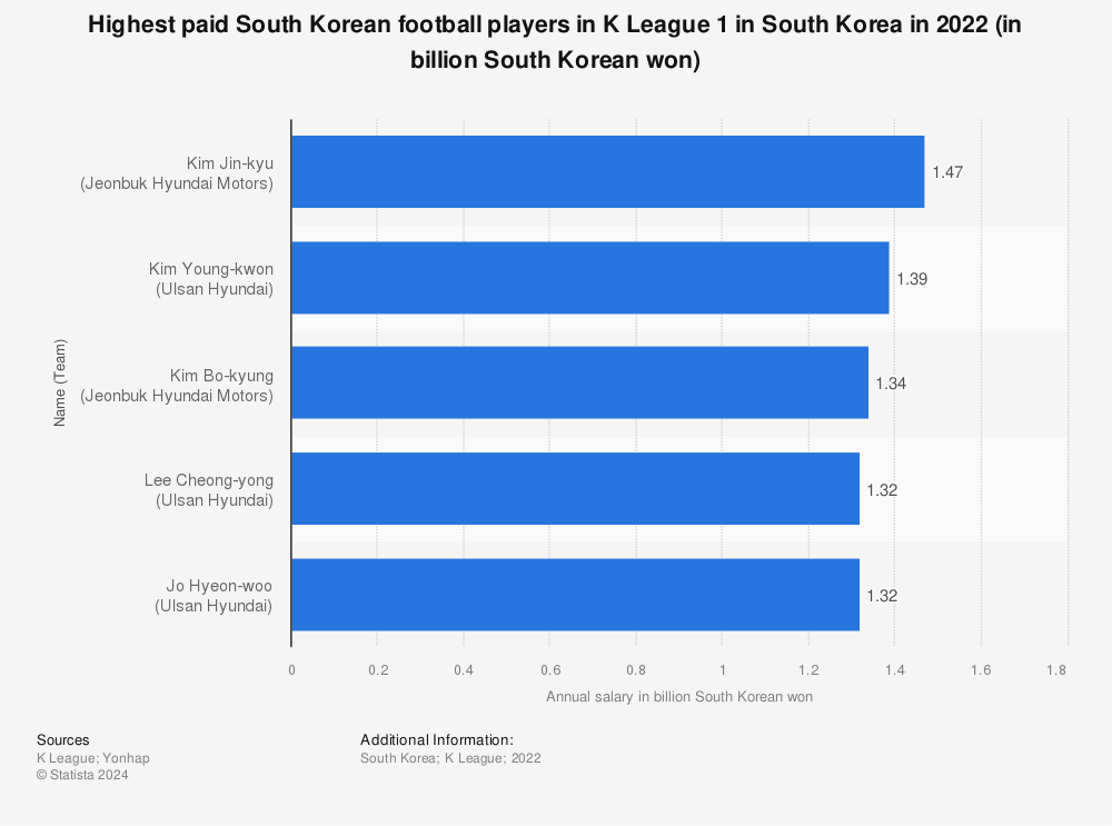 Statistic: Highest paid Korean football players in the South Korean Football League 1 in 2021 (in billion South Korean won) | Statista