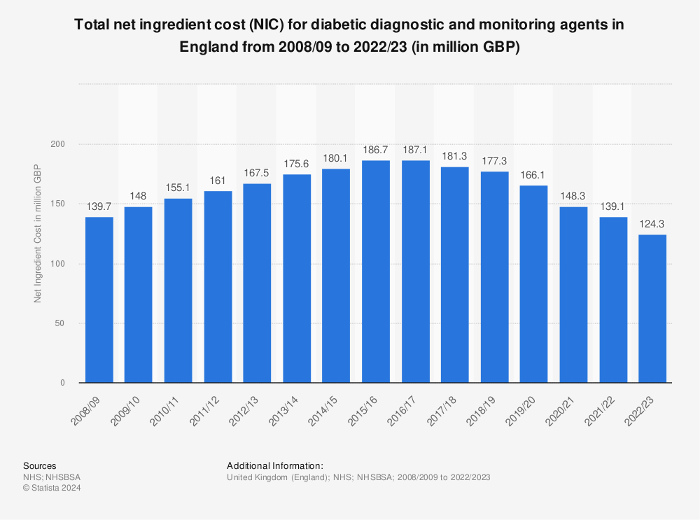 Statistic: Total net ingredient cost (NIC) for diabetic diagnostic and monitoring agents in England from 2008/09 to 2019/20 (in million GBP) | Statista