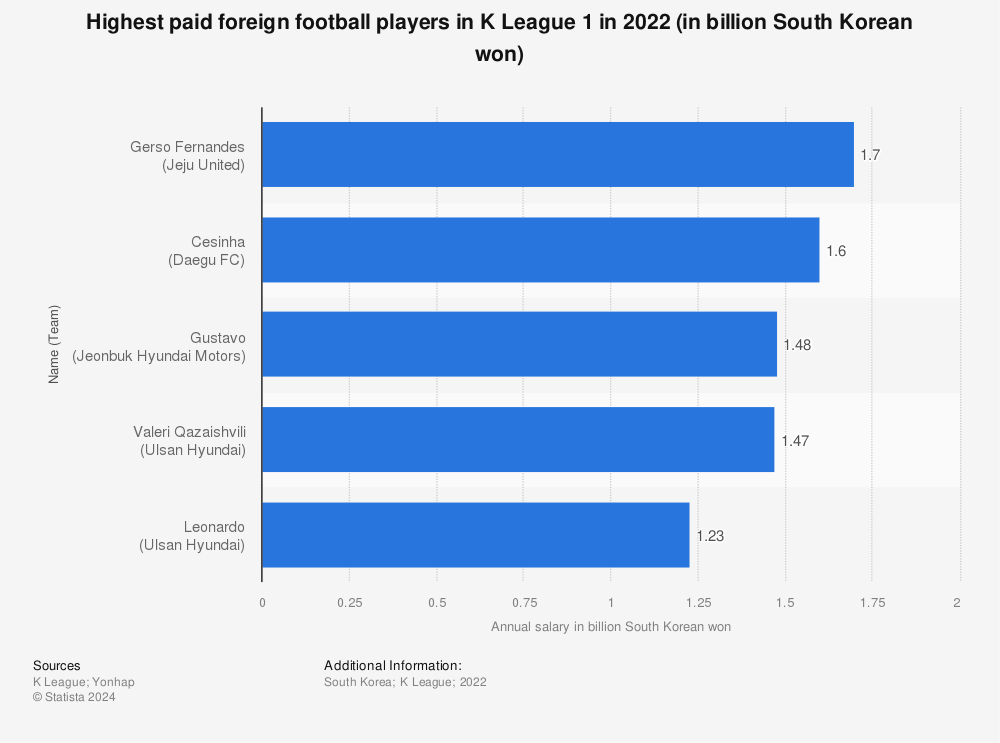 Statistic: Highest paid foreign football players in the South Korean Football League in 2020 (in billion South Korean won) | Statista