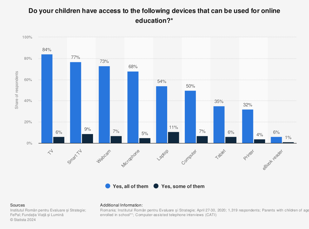 Statistic: Do your children have access to the following devices that can be used for online education?* | Statista