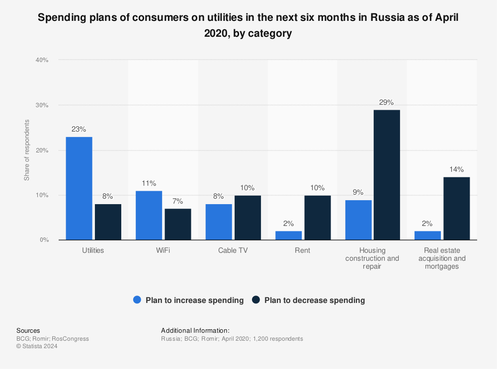 Statistic: Spending plans of consumers on utilities in the next six months in Russia as of April 2020, by category | Statista