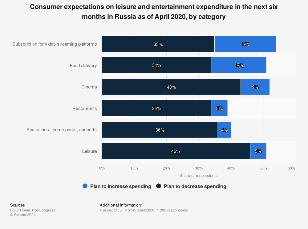 Statistic: Consumer expectations on leisure and entertainment expenditure in the next six months in Russia as of April 2020, by category | Statista