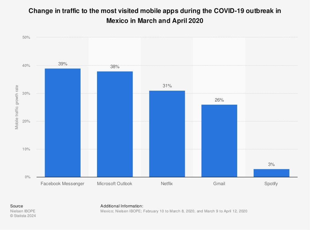 Statistic: Change in traffic to the most visited mobile apps during the COVID-19 outbreak in Mexico in March and April 2020 | Statista