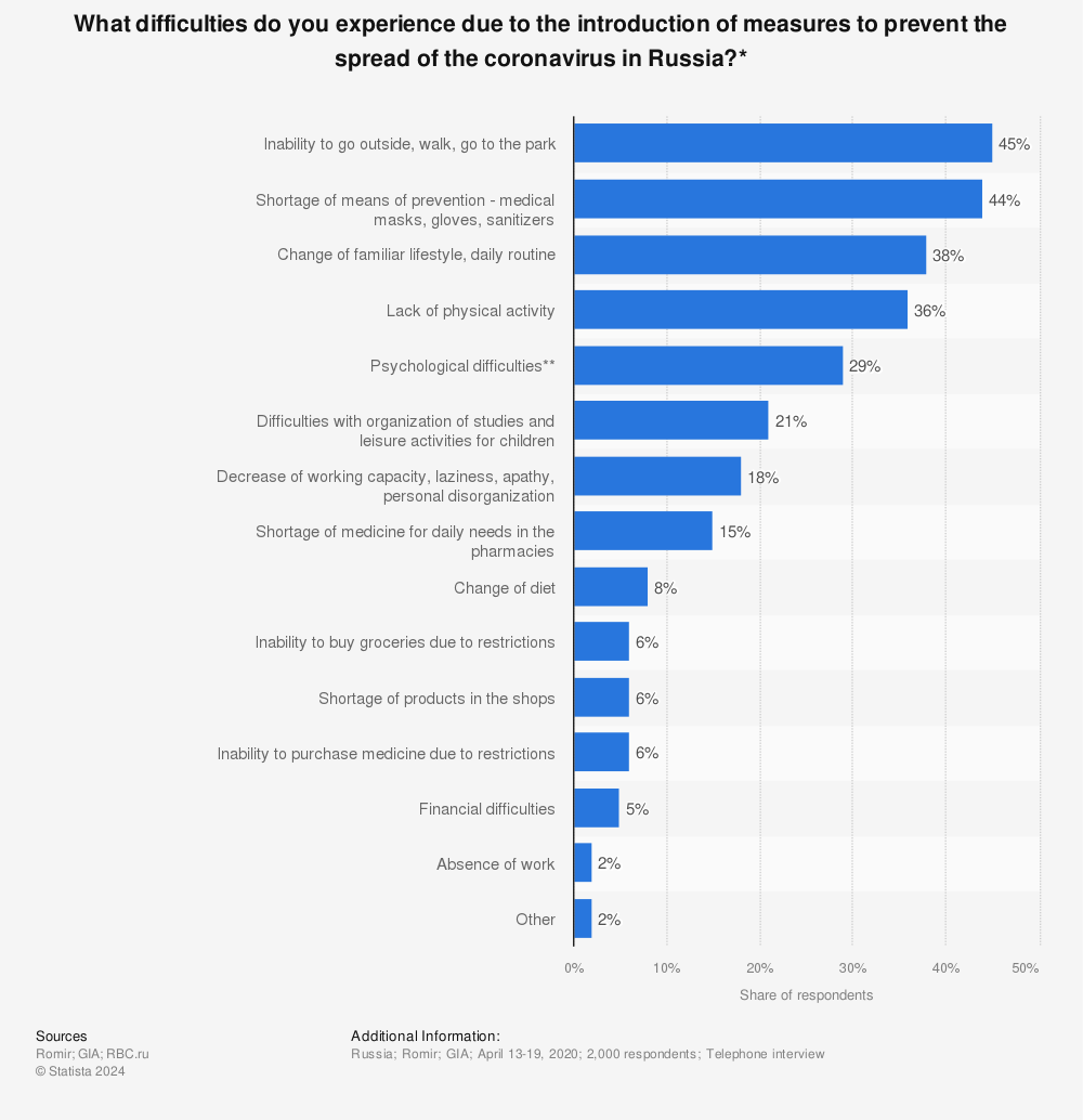 Statistic: What difficulties do you experience due to the introduction of measures to prevent the spread of the coronavirus in Russia?* | Statista