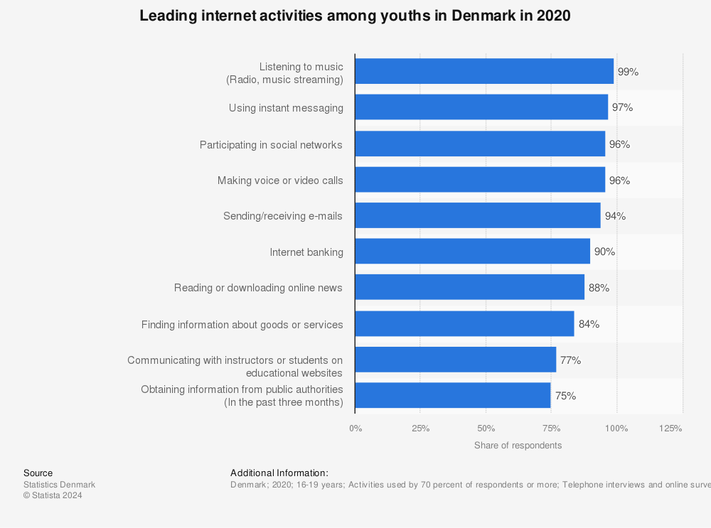 Statistic: Leading internet activities among youths in Denmark in 2020 | Statista