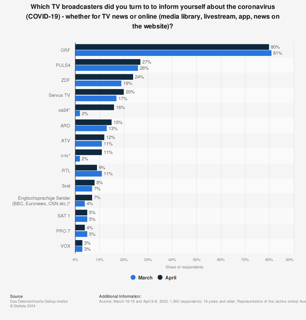 Statistic: Which TV broadcasters did you turn to to inform yourself about the coronavirus (COVID-19) - whether for TV news or online (media library, livestream, app, news on the website)? | Statista