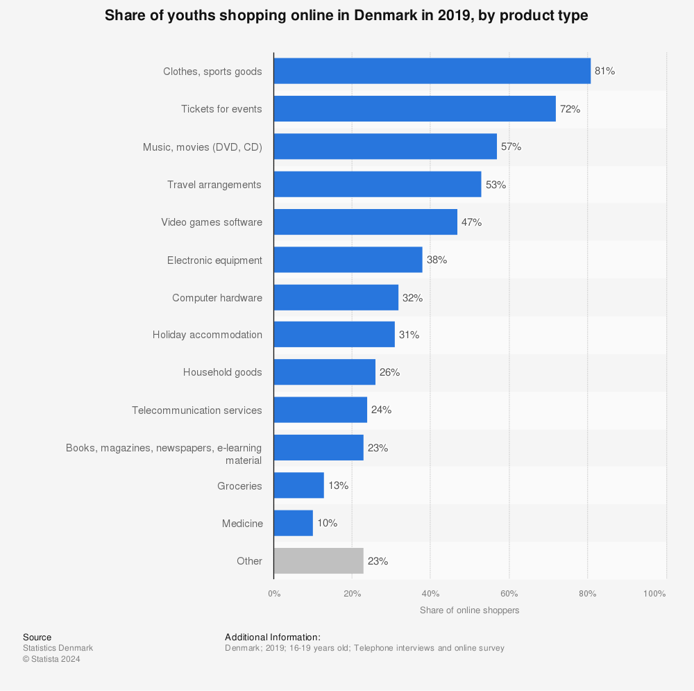 Statistic: Share of youths shopping online in Denmark in 2019, by product type | Statista