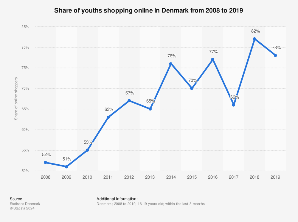 Statistic: Share of youths shopping online in Denmark from 2008 to 2019 | Statista