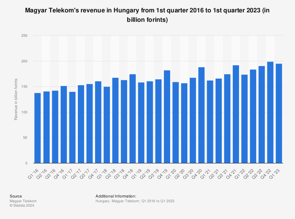 Statistic: Magyar Telekom's revenue in Hungary from 1st quarter 2016 to 1st quarter 2022 (in billion forints) | Statista