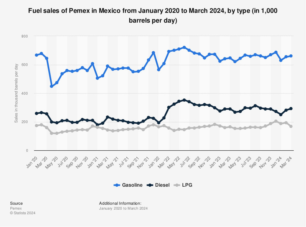 Statistic: Fuel sales of Pemex in Mexico from January 2020 to January 2022, by type (in 1,000 barrels per day) | Statista