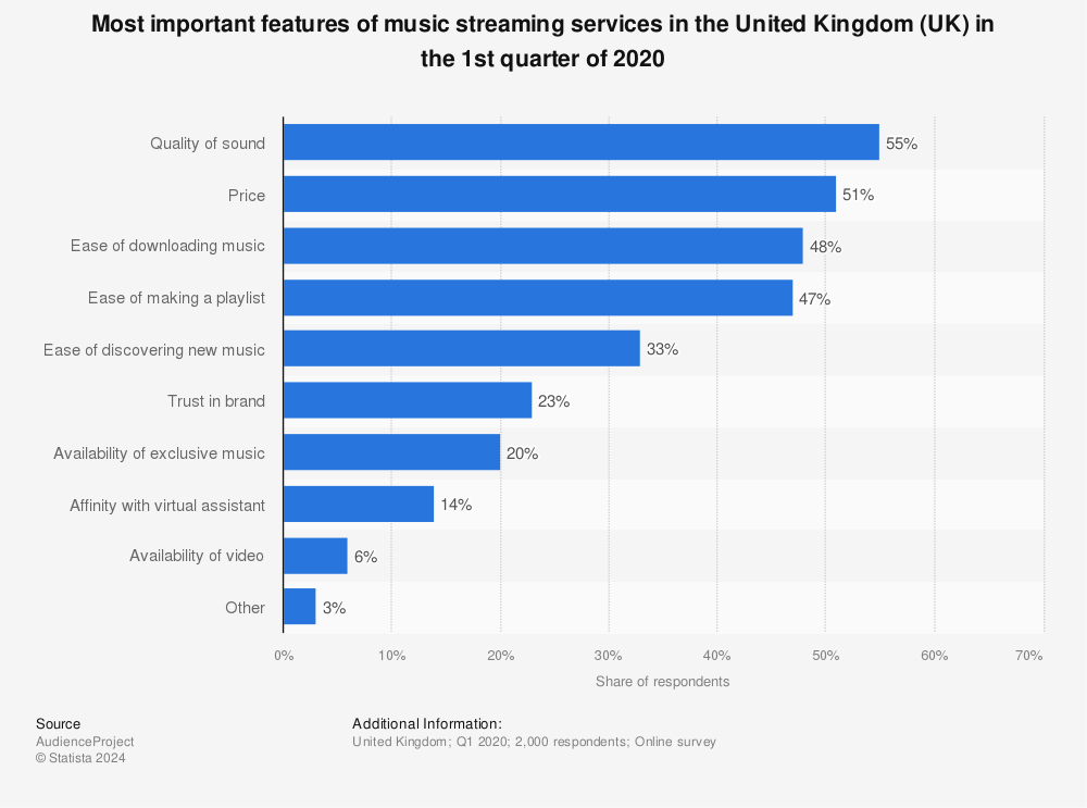 Statistic: Most important features of music streaming services in the United Kingdom (UK) in the 1st quarter of 2020 | Statista
