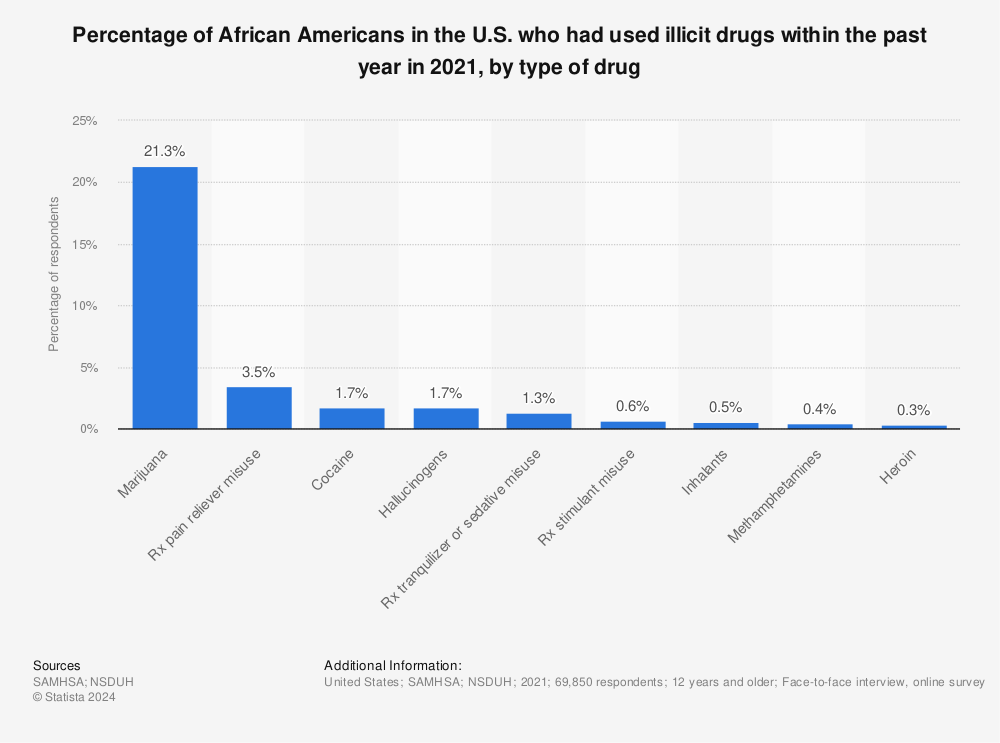 Statistic: Percentage of African Americans in the U.S. who had used illicit drugs within the past year in 2020, by type of drug | Statista