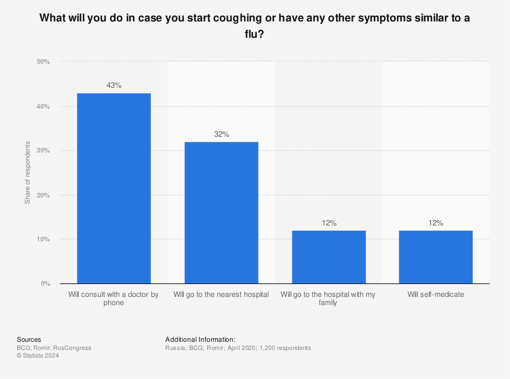 Statistic: What will you do in case you start coughing or have any other symptoms similar to a flu? | Statista