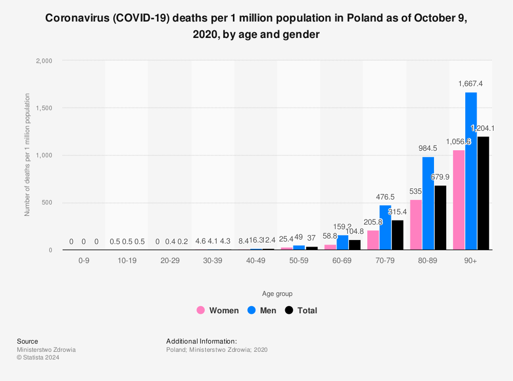 Statistic: Coronavirus (COVID-19) deaths per 1 million population in Poland as of October 9, 2020, by age and gender | Statista