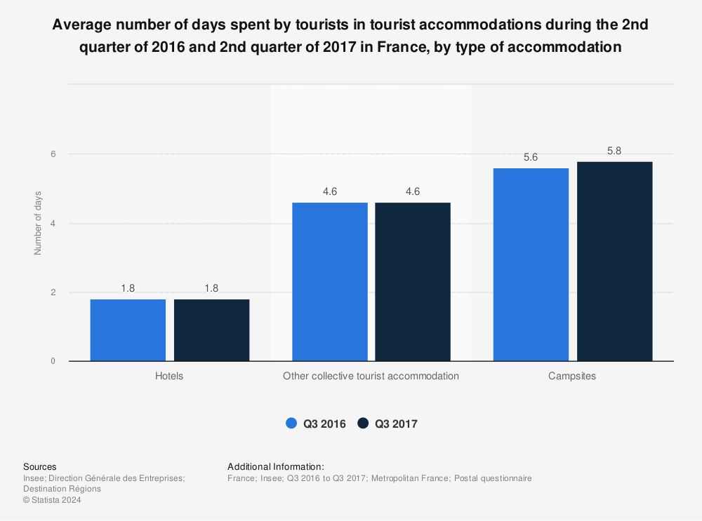 Statistic: Average number of days spent by tourists in tourist accommodations during the 2nd quarter of 2016 and 2nd quarter of 2017 in France, by type of accommodation | Statista