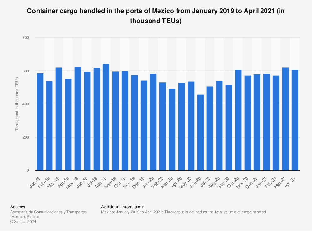 Statistic: Container cargo handled in the ports of Mexico from January 2019 to April 2021 (in thousand TEUs) | Statista
