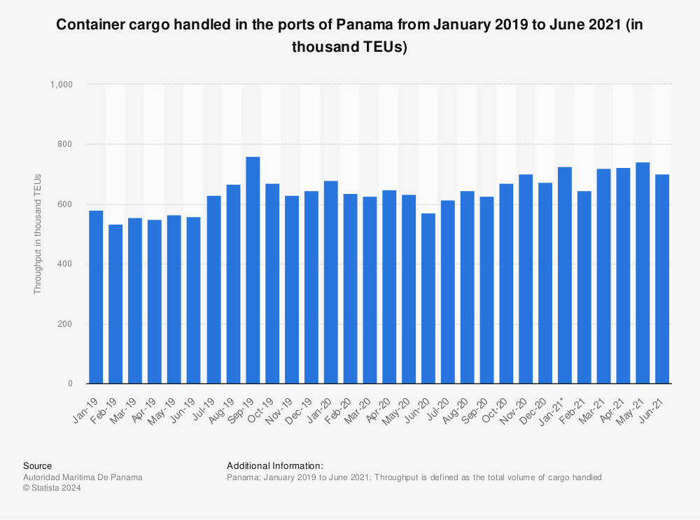 Statistic: Container cargo handled in the ports of Panama from January 2019 to June 2021 (in thousand TEUs) | Statista