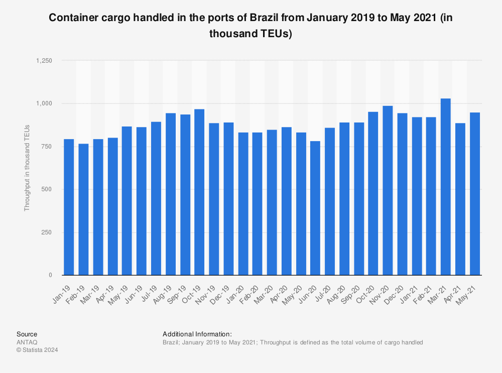 Statistic: Container cargo handled in the ports of Brazil from January 2019 to May 2021 (in thousand TEUs) | Statista