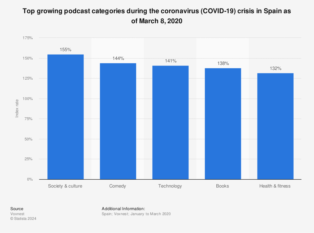 Statistic: Top growing podcast categories during the coronavirus (COVID-19) crisis in Spain as of March 8, 2020 | Statista