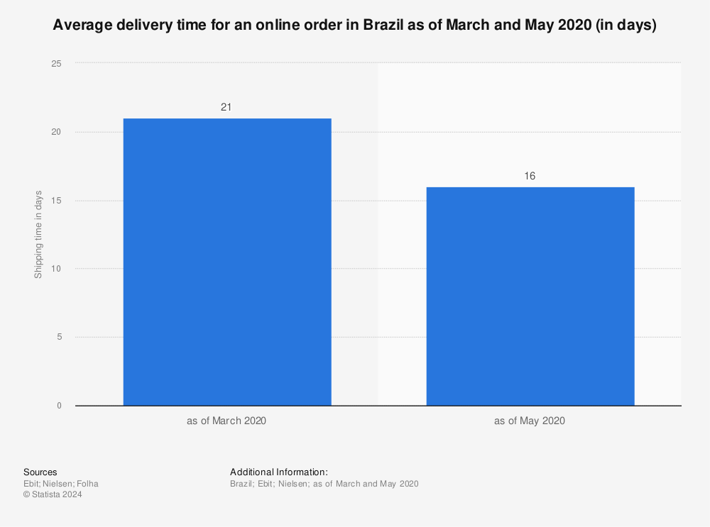 Statistic: Average delivery time for an online order in Brazil as of March and May 2020 (in days) | Statista