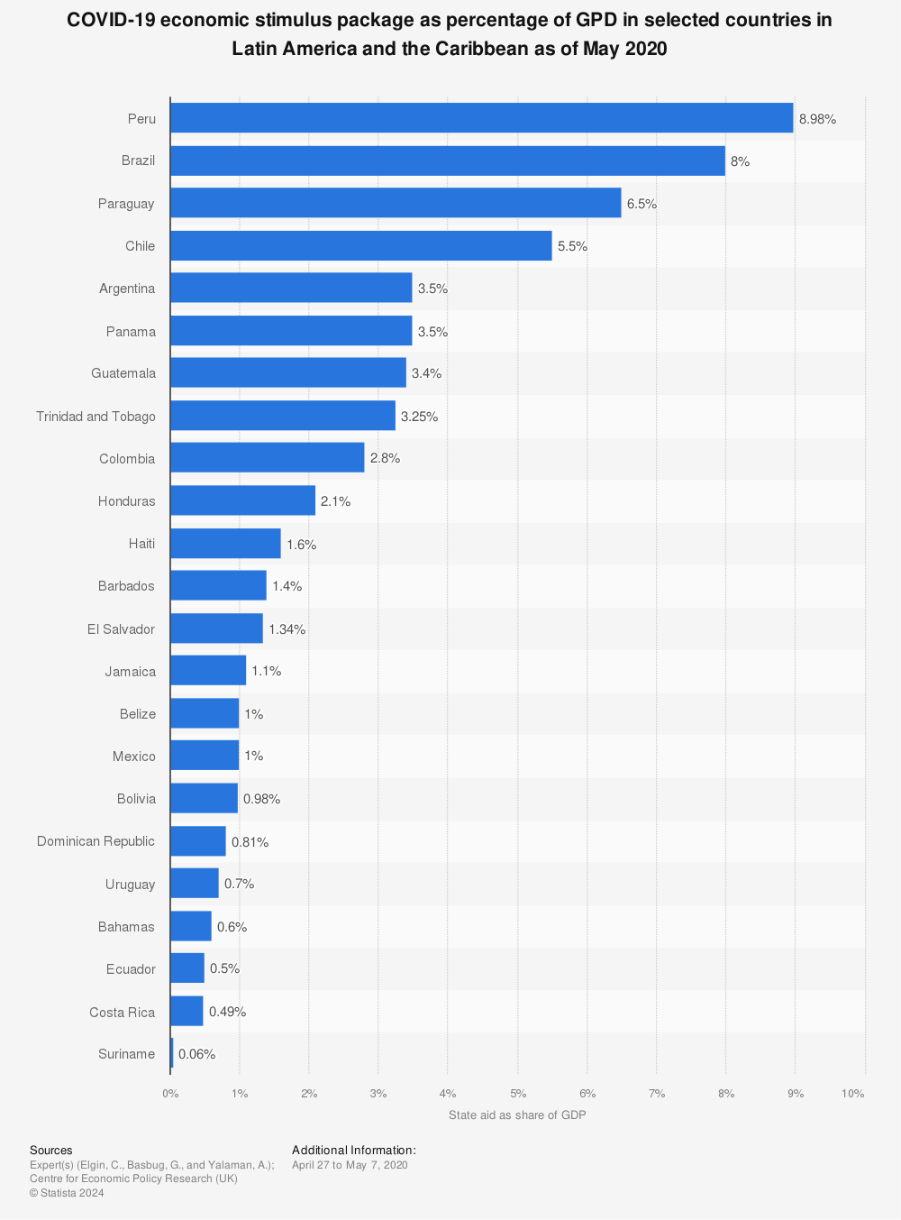 Statistic: COVID-19 economic stimulus package as percentage of GPD in selected countries in Latin America and the Caribbean as of May 2020 | Statista