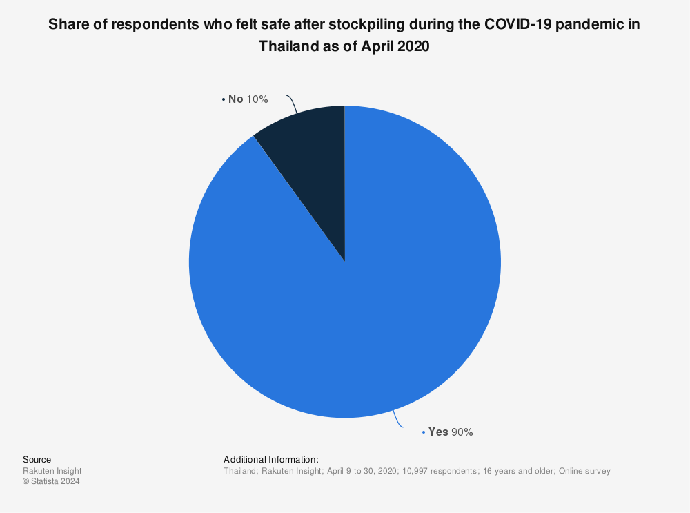 Statistic: Share of respondents who felt safe after stockpiling during the COVID-19 pandemic in Thailand as of April 2020 | Statista