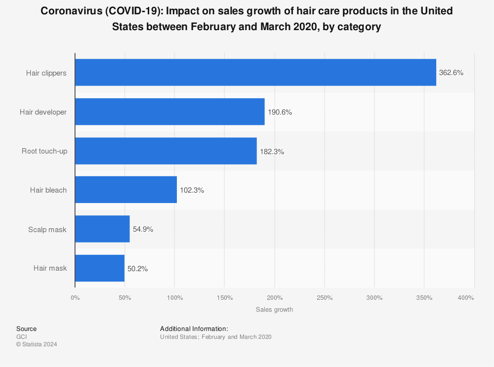 Statistic: Coronavirus (COVID-19): Impact on sales growth of hair care products in the United States between February and March 2020, by category | Statista