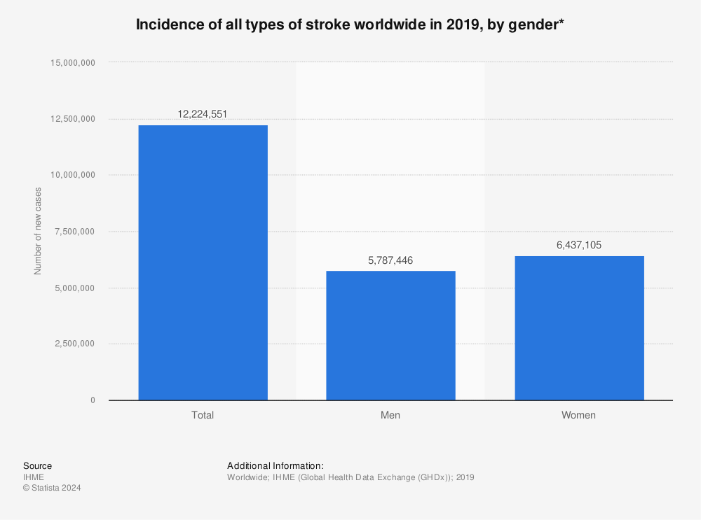 Statistic: Incidence of all types of stroke worldwide in 2019, by gender* | Statista