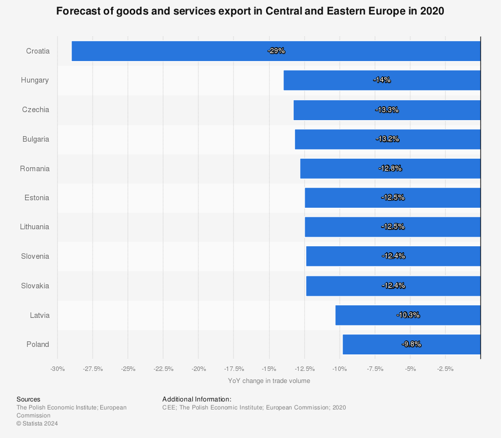 Statistic: Forecast of goods and services export in Central and Eastern Europe in 2020 | Statista