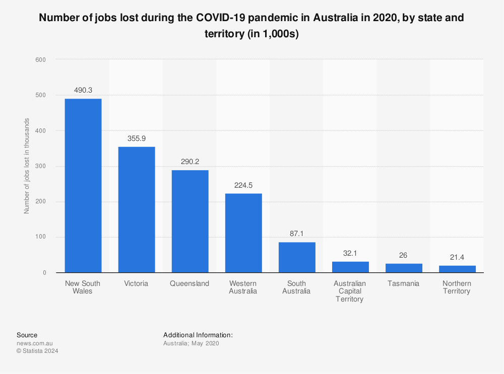 Statistic: Number of jobs lost during the COVID-19 pandemic in Australia in 2020, by state and territory (in 1,000s) | Statista