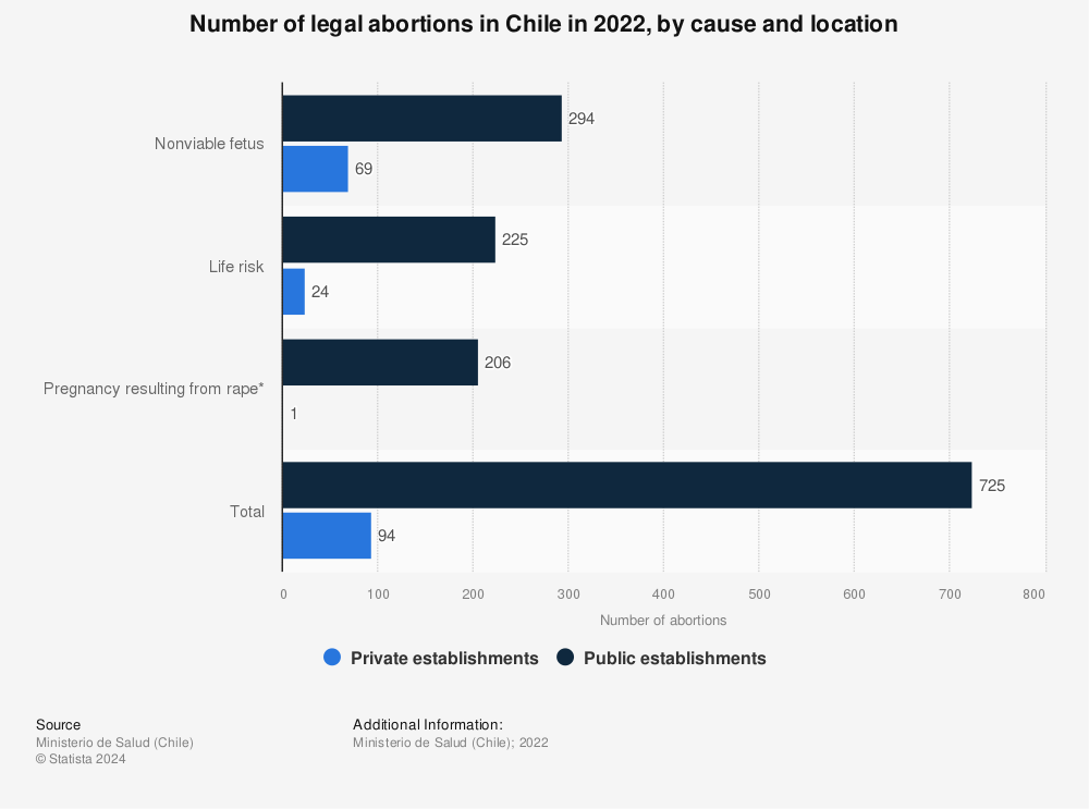 Statistic: Number of legal abortions in Chile from January 2019 to June 2020, by cause and location | Statista