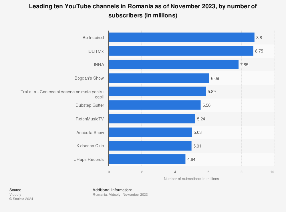 Statistic: Leading ten YouTube channels in Romania as of November 2023, by number of subscribers (in millions) | Statista