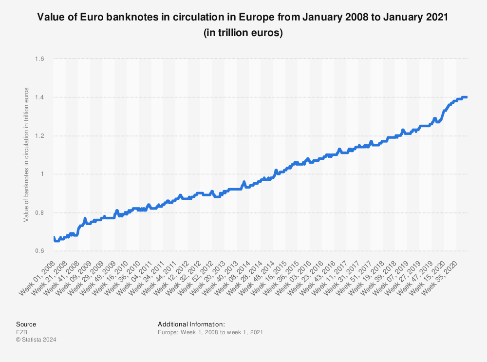 Statistic: Value of Euro banknotes in circulation in Europe from January 2008 to January 2021 (in trillion euros) | Statista