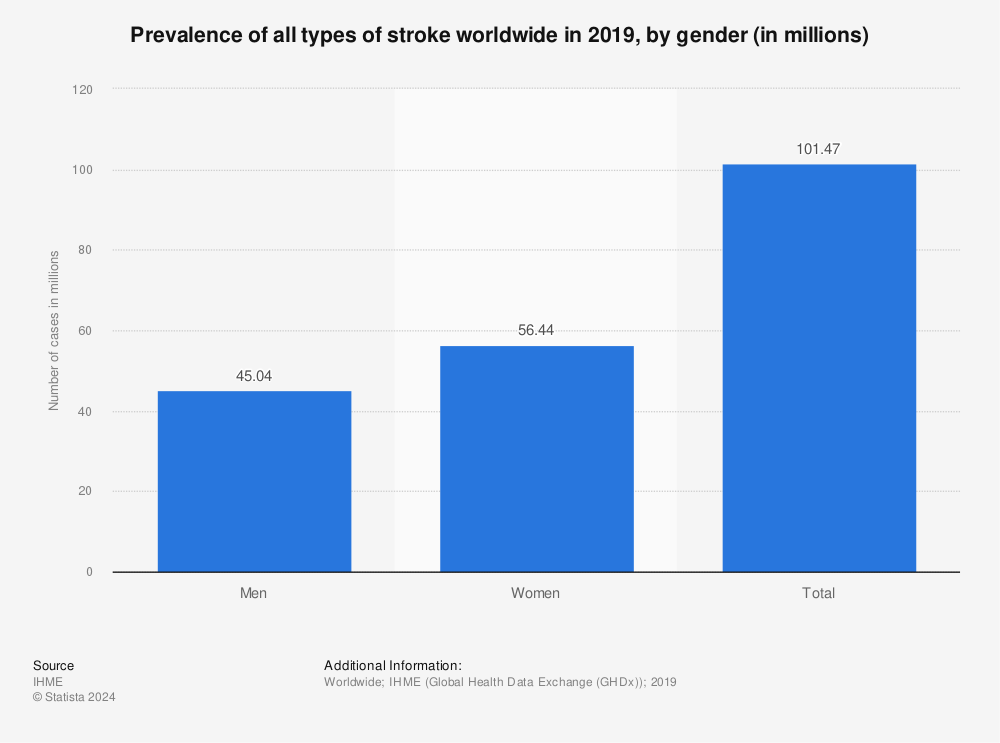 Statistic: Prevalence of all types of stroke worldwide in 2019, by gender (in millions) | Statista