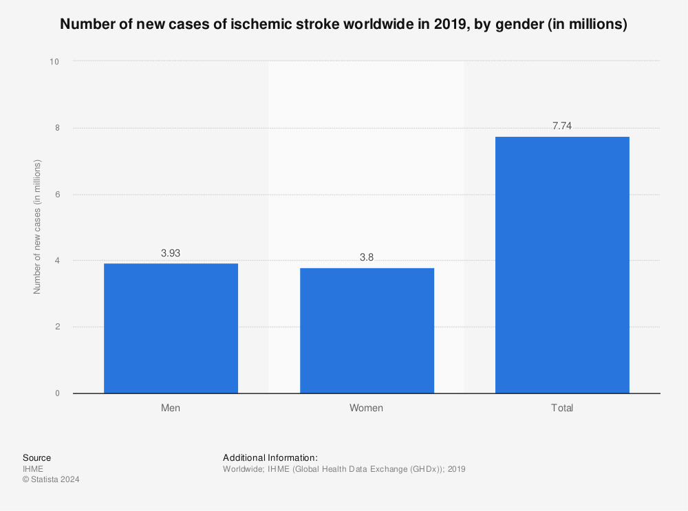 Statistic: Number of new cases of ischemic stroke worldwide in 2019, by gender (in millions) | Statista