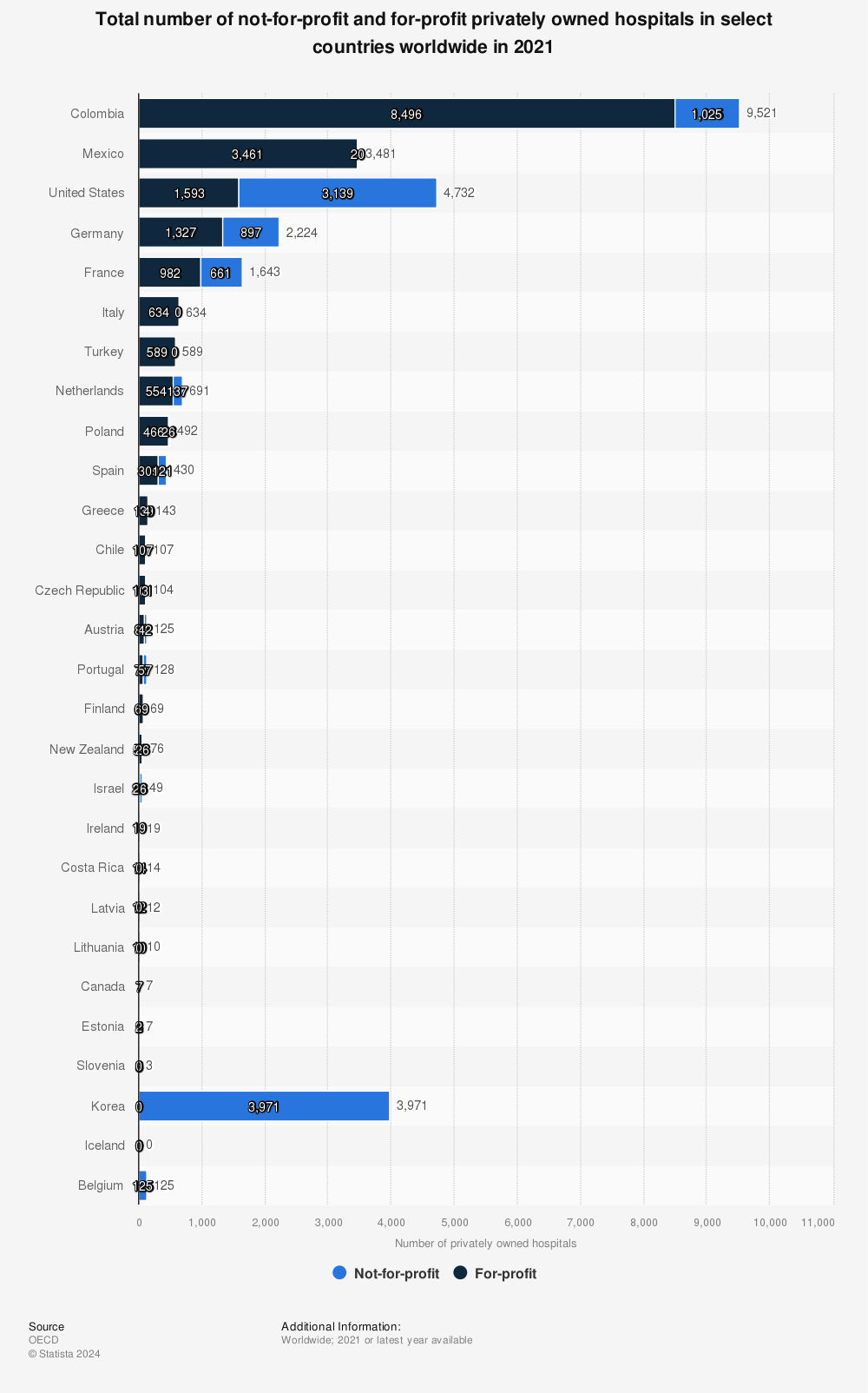 Statistic: Total number of not-for-profit and for-profit privately owned hospitals in select countries worldwide in 2020 | Statista