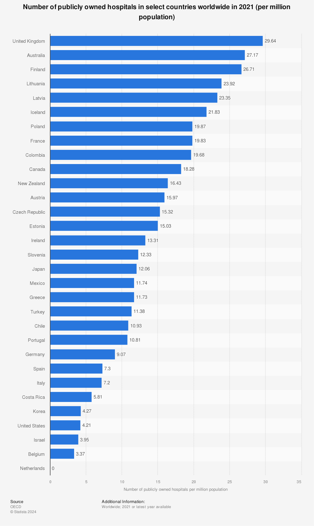 Statistic: Rate of publicly owned hospitals in select countries worldwide in 2019 (per million population) | Statista