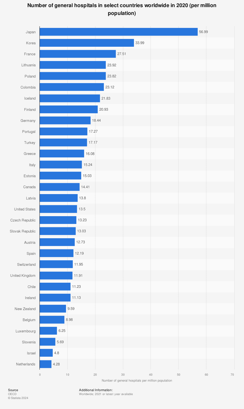 Statistic: Rate of general hospitals in select countries worldwide in 2019 (per million population) | Statista