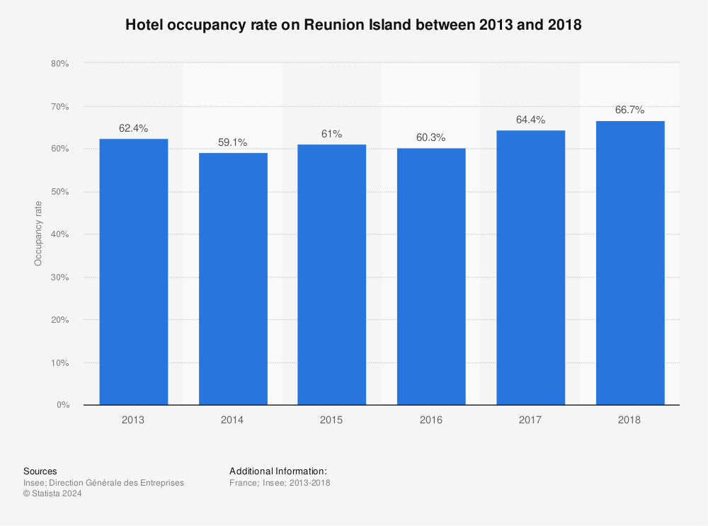 Statistic: Hotel occupancy rate on Reunion Island between 2013 and 2018 | Statista