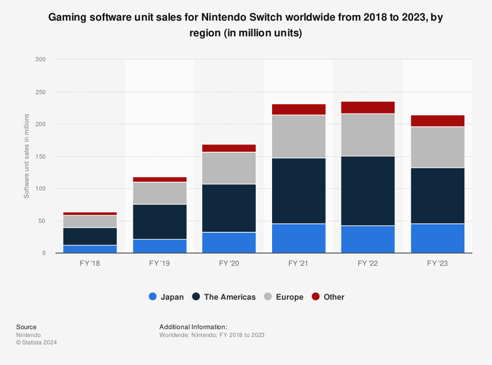 Statistic: Gaming software unit sales for Nintendo Switch worldwide from 2018 to 2023, by region (in million units) | Statista