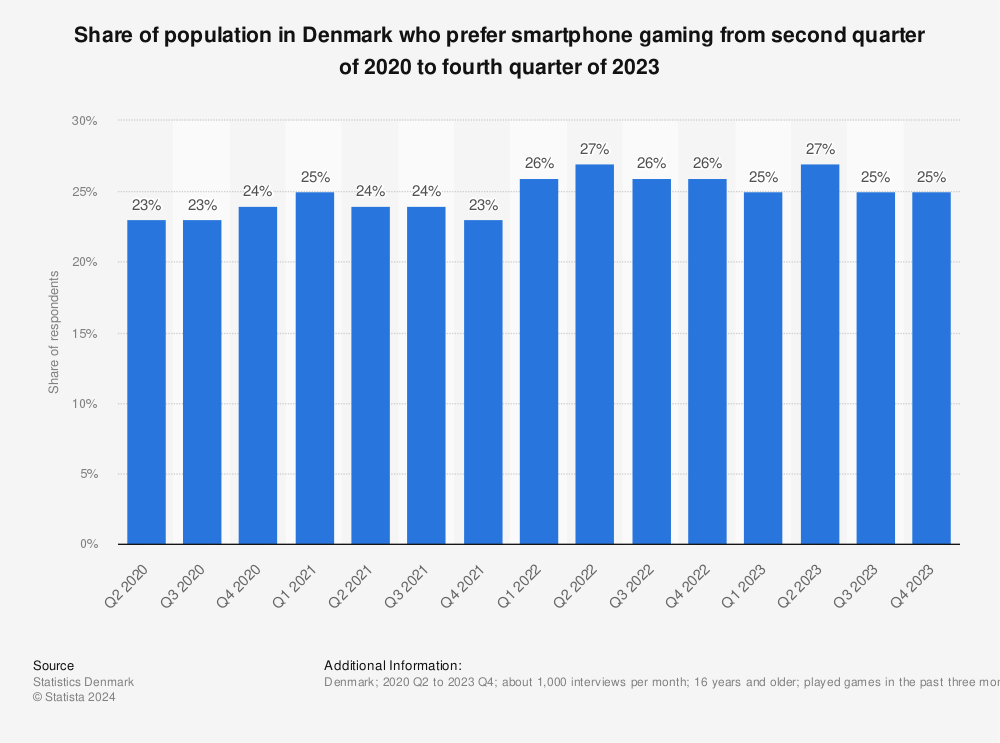Statistic: Share of population in Denmark who prefer smartphone gaming from 1st quarter 2019 to 1st quarter 2022 | Statista