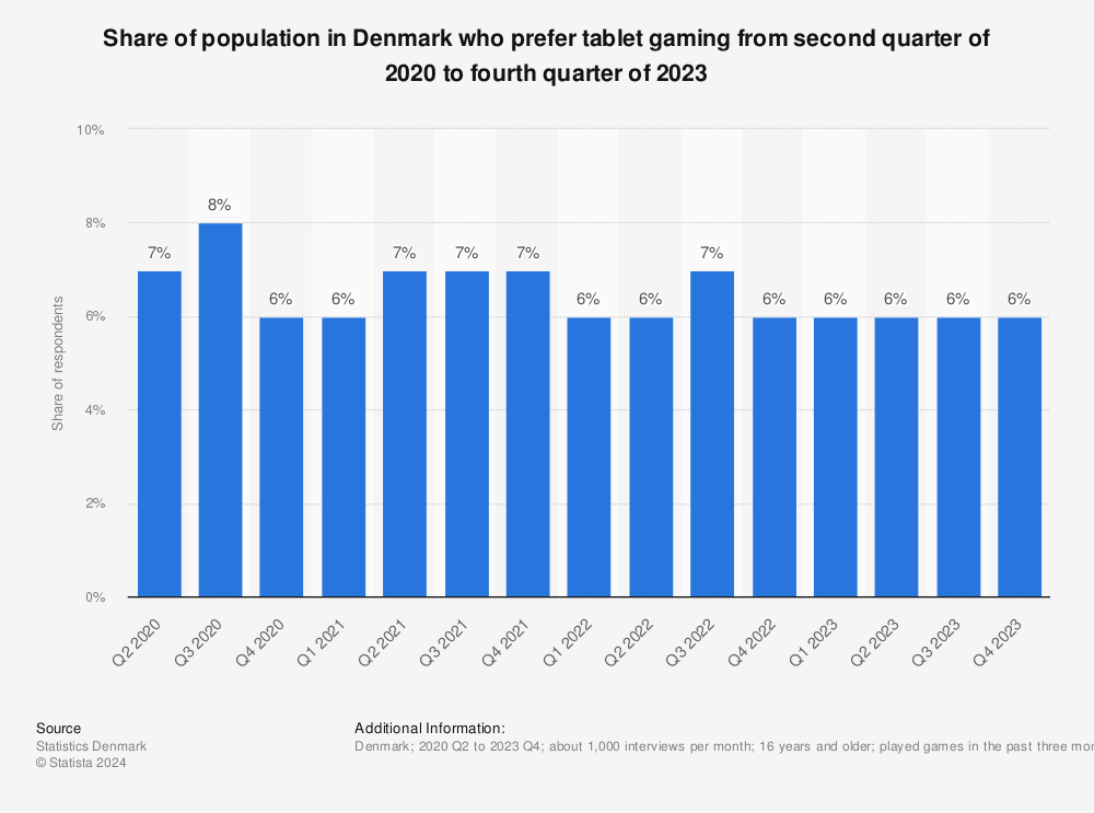 Statistic: Share of population in Denmark who prefer tablet gaming from 1st quarter 2019 to 1st quarter 2023 | Statista