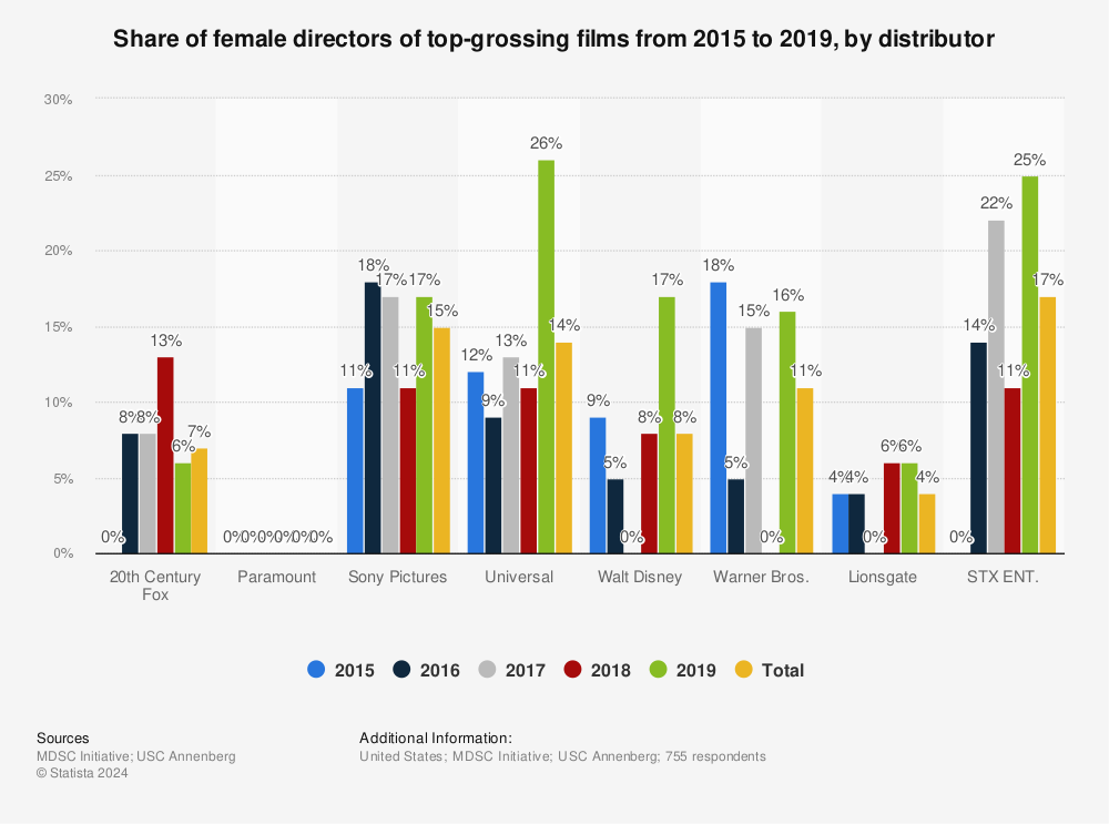 Statistic: Share of female directors of top-grossing films from 2015 to 2019, by distributor | Statista