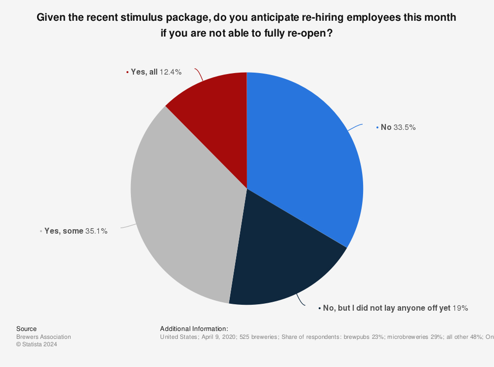 Statistic: Given the recent stimulus package, do you anticipate re-hiring employees this month if you are not able to fully re-open? | Statista